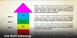 Urutan Desil Bansos 1–10 Ini Kategori Masyarakat yang Berhak Menerima Bantuan Sosial